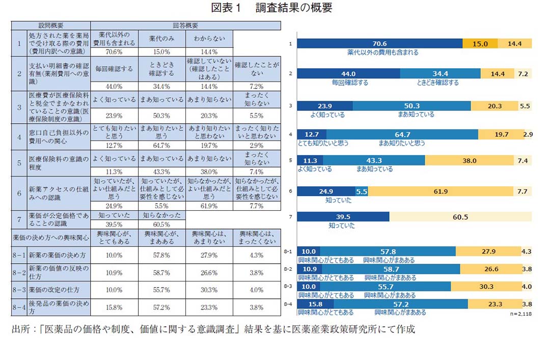 図表1 調査結果の概要