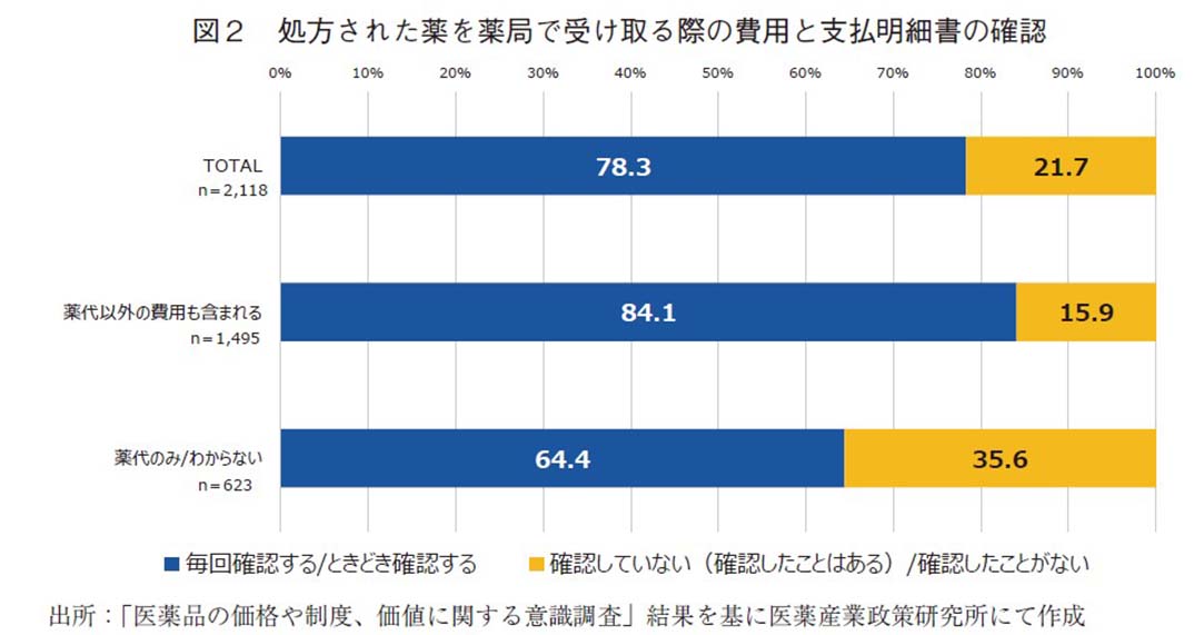 図2 処方された薬を薬局で受け取る際の費用と支払明細書の確認