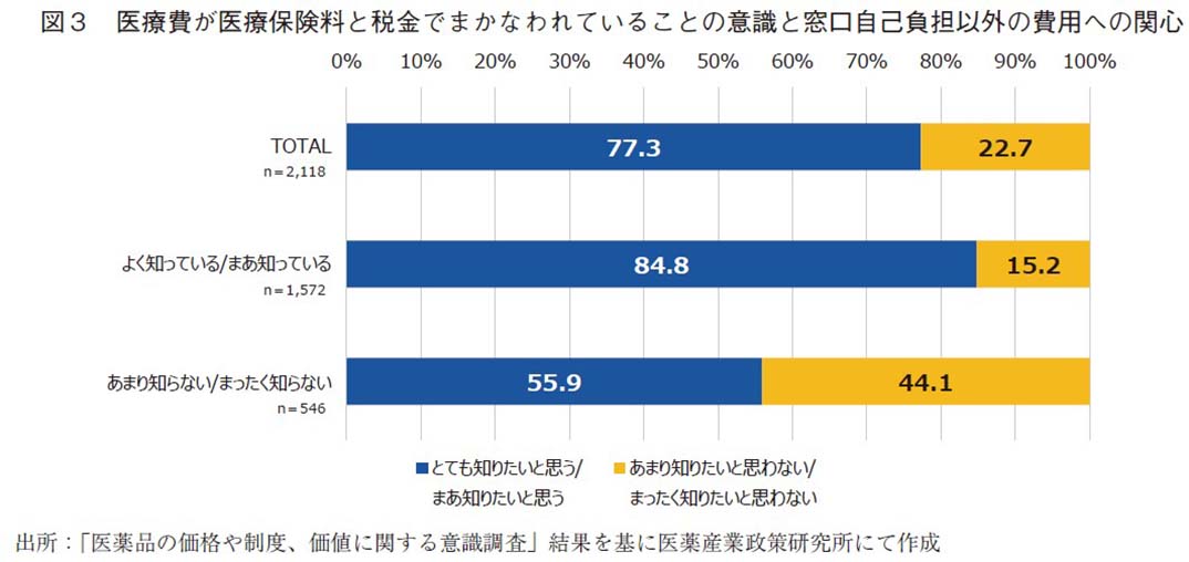 図3 医療費が医療保険料と税金でまかなわれていることの意識と窓口自己負担以外の費用への関心