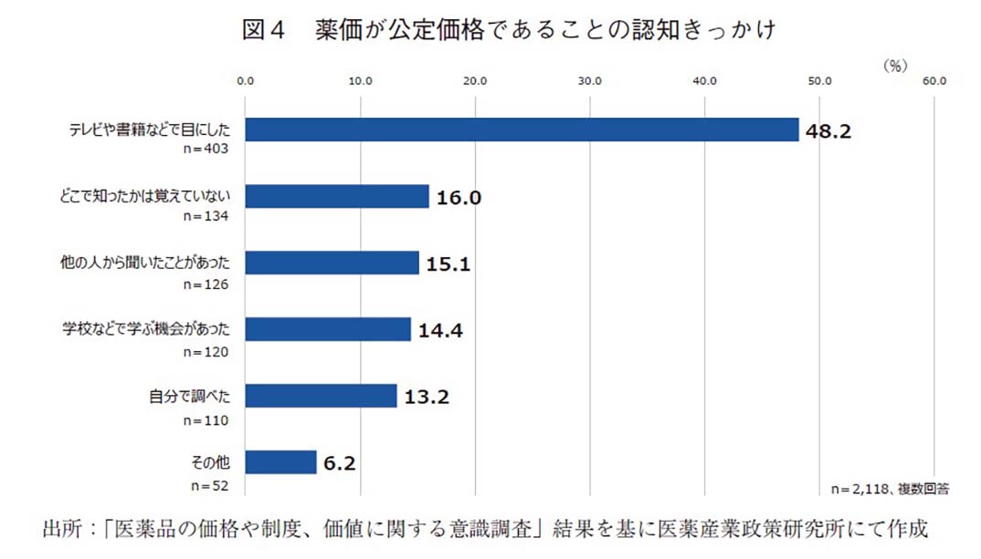 図4 薬価が公定価格であることの認知きっかけ