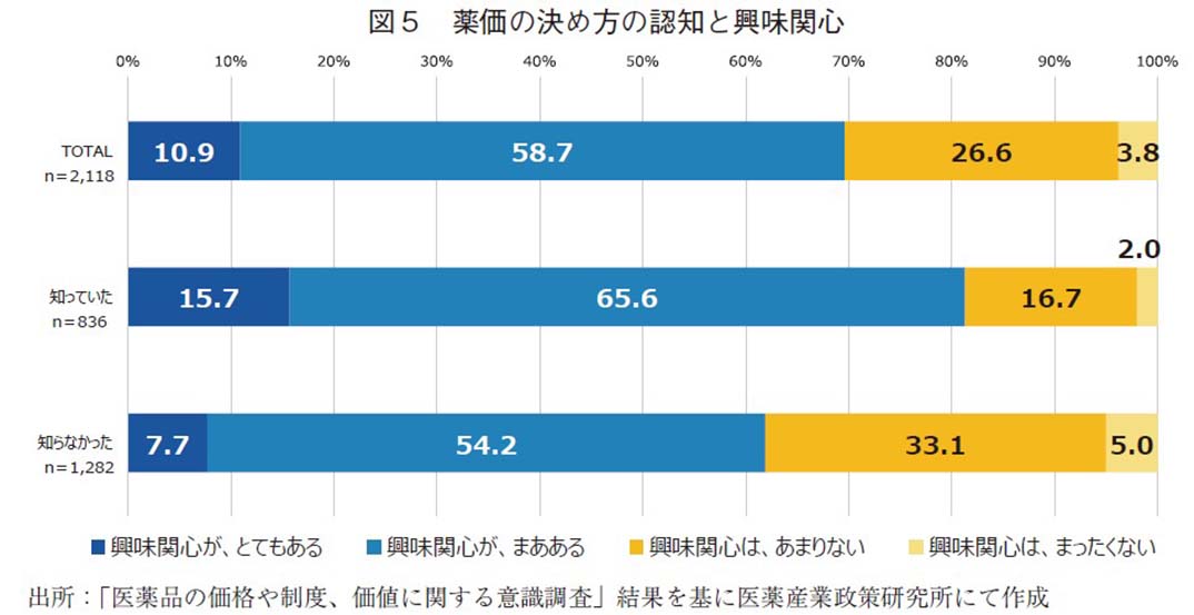 図5 薬価の決め方の認知と興味関心