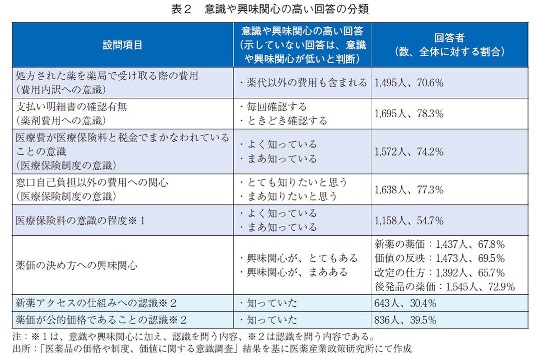 表2 意識や興味関心の高い回答の分類