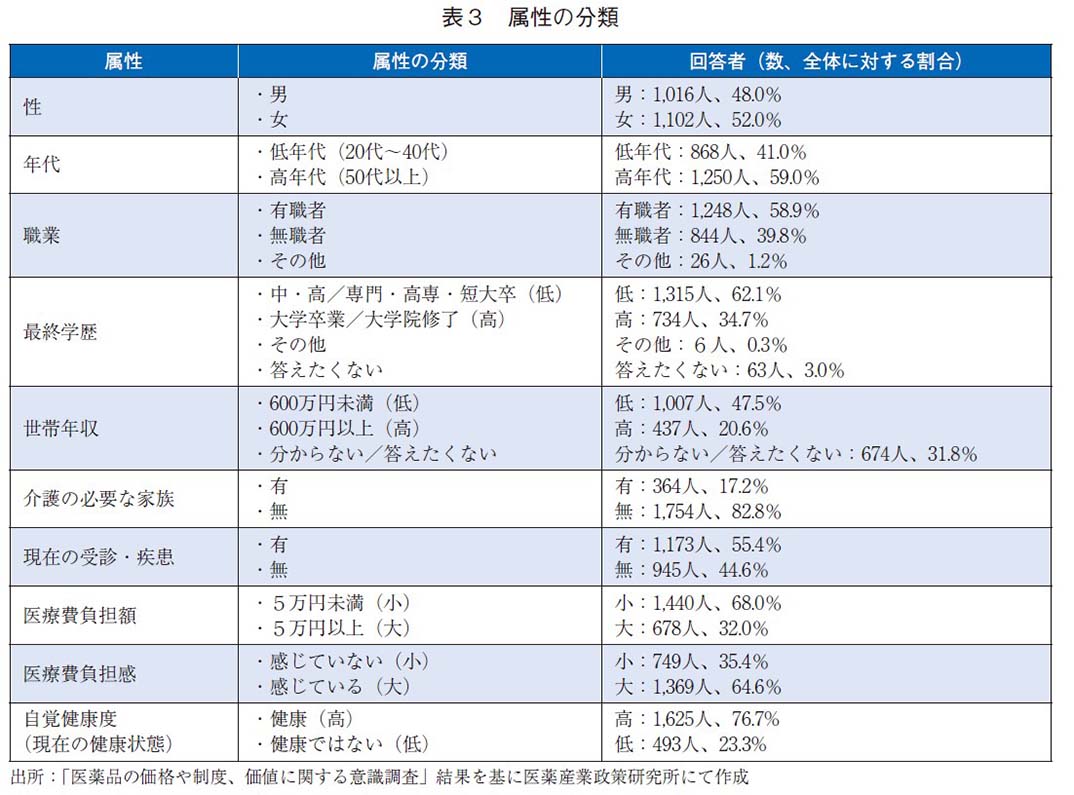 表3 属性の分類