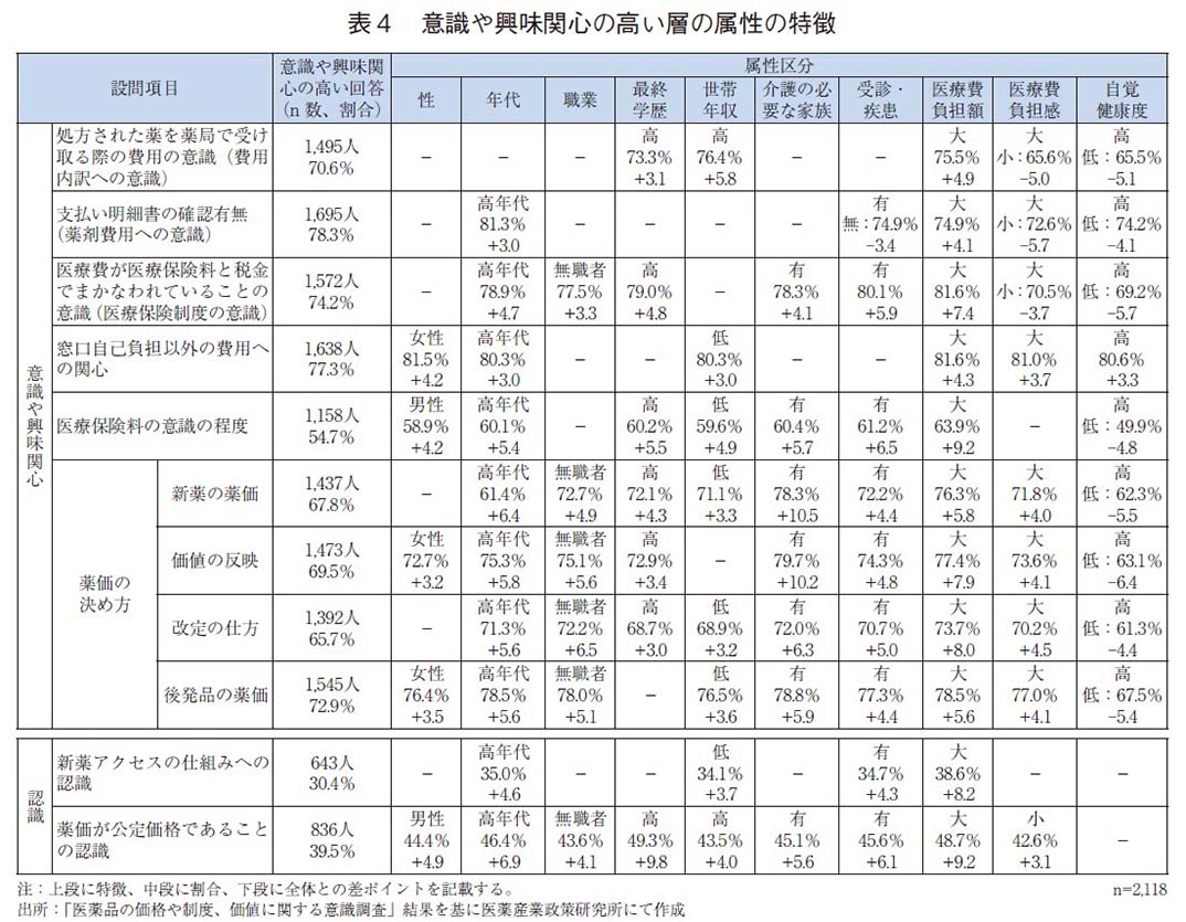 表4 意識や興味関心の高い層の属性の特徴