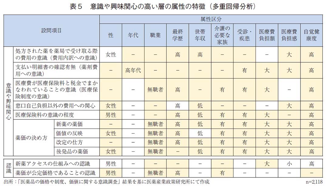 表5 意識や興味関心の高い層の属性の特徴（多重回帰分析）