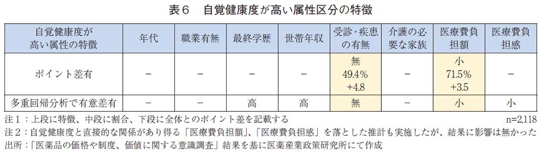 表6 自覚健康度が高い属性区分の特徴