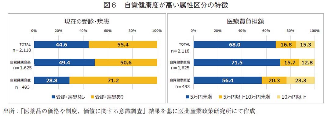 図6 自覚健康度が高い属性区分の特徴