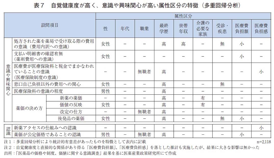 表7 自覚健康度が高く、意識や興味関心が高い属性区分の特徴（多重回帰分析）