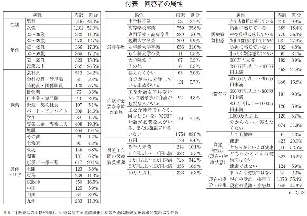 付表 回答者の属性