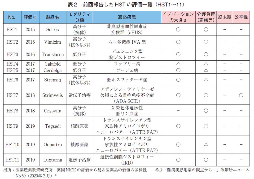 表2 前回報告したHSTの評価一覧（HST1～11）