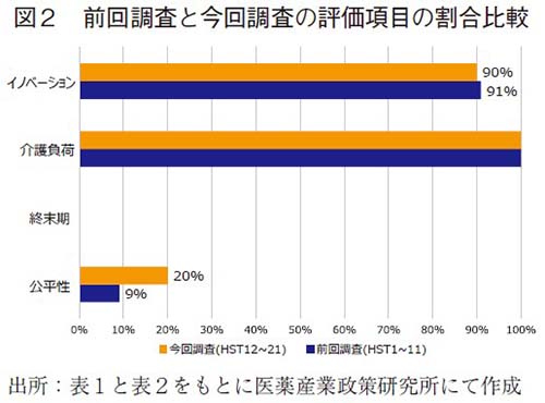 図2 前回調査と今回調査の評価項目の割合比較