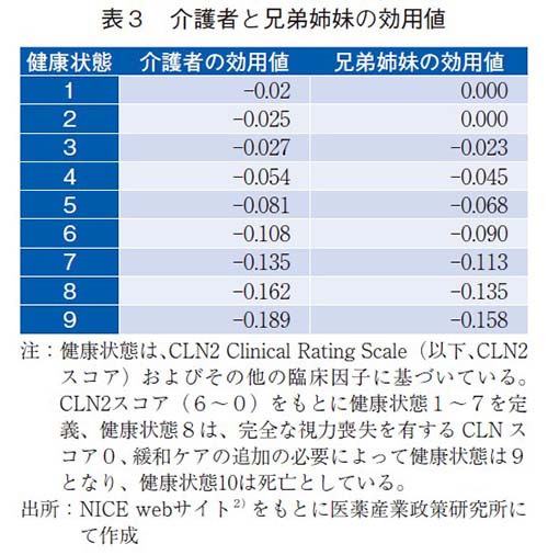 表3 介護者と兄弟姉妹の効用値