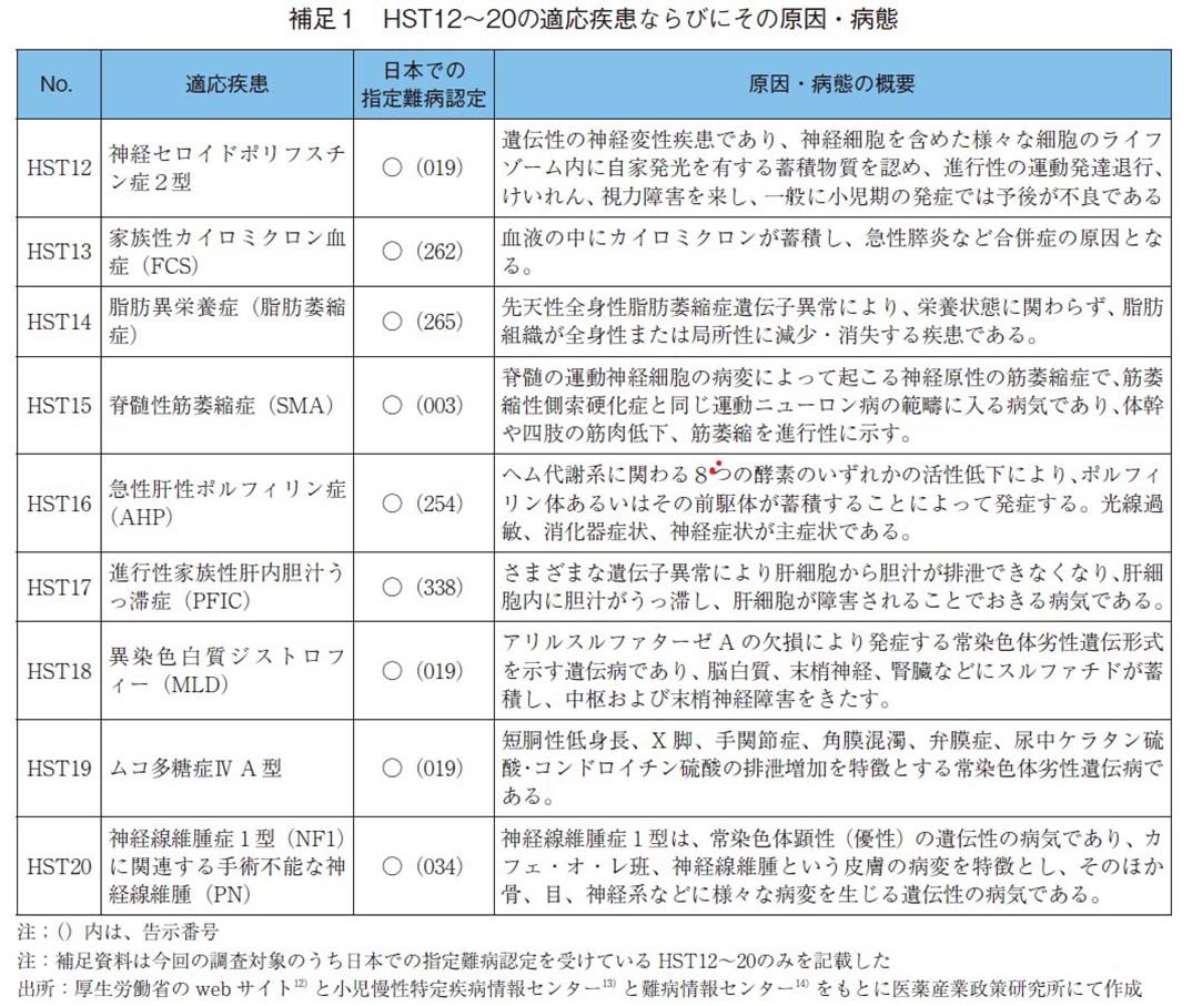 補足1 HST12~20の適応疾患ならびにその原因・病態
