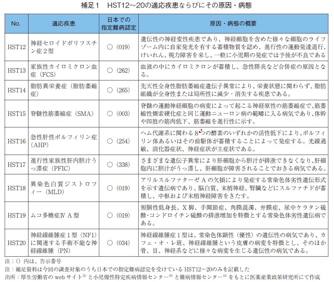 補足1 HST12～20の適応疾患ならびにその原因・病態