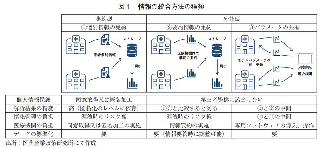 図1 情報の統合方法の種類