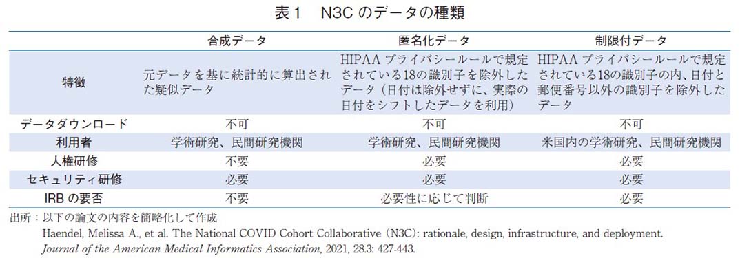 表1 N3Cのデータの種類