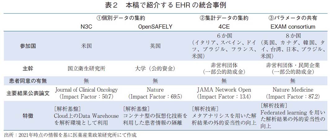 表2 本稿で紹介するEHRの統合事例