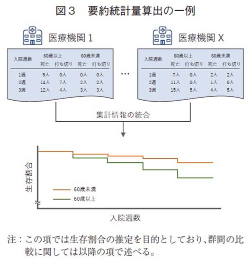 図3 要約統計量算出の一例