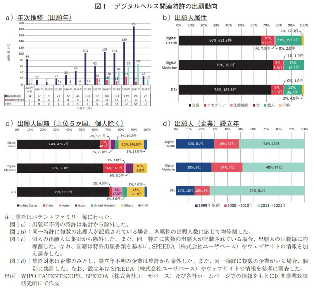 図1 デジタルヘルス関連特許の出願動向