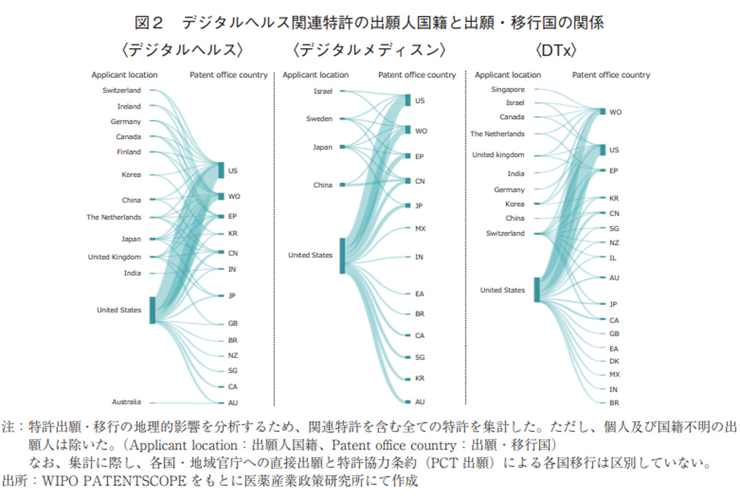 図2 デジタルヘルス関連特許の出願人国籍と出願・移行国の関係