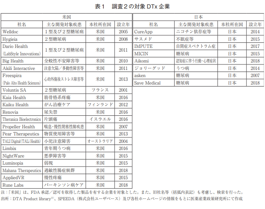 表1 調査2の対象DTx企業