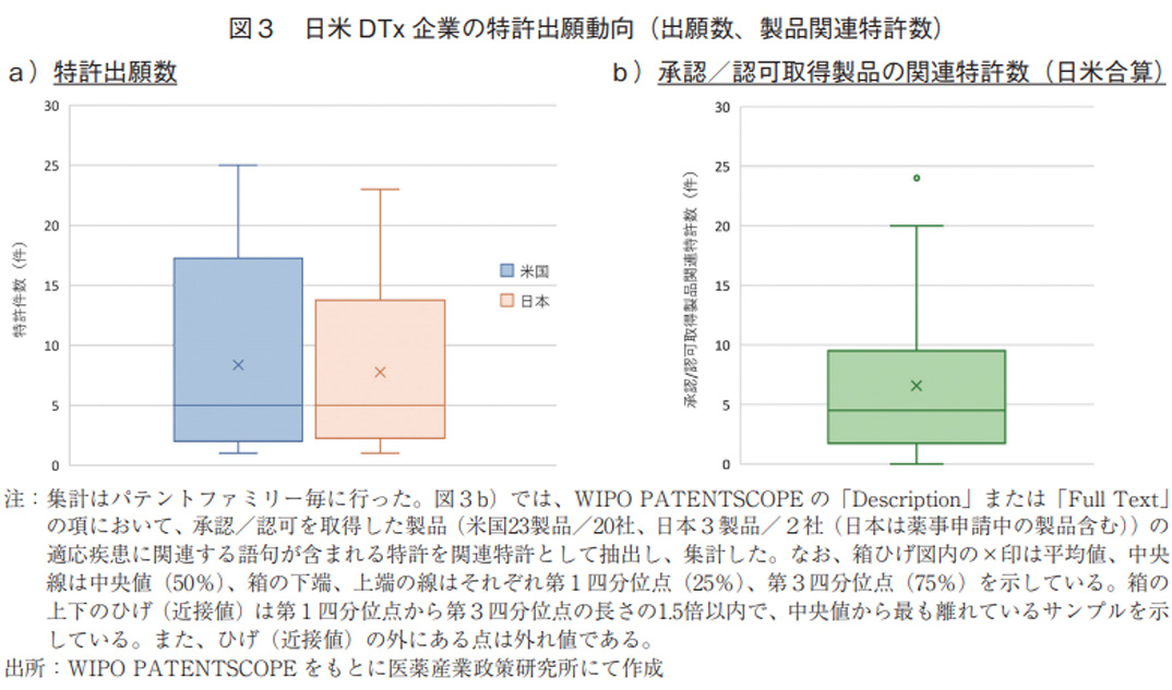 図3 日米DTx企業の特許出願動向（出願数、製品関連特許数）