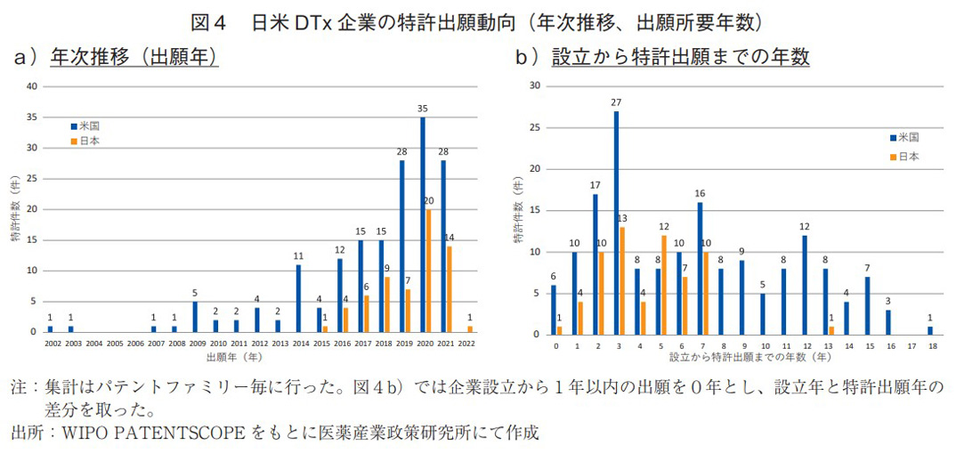 図4 日米DTx企業の特許出願動向(年次推移、出願所要年数)