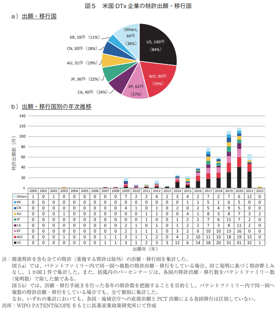 図5 米国DTx企業の特許出願・移行国