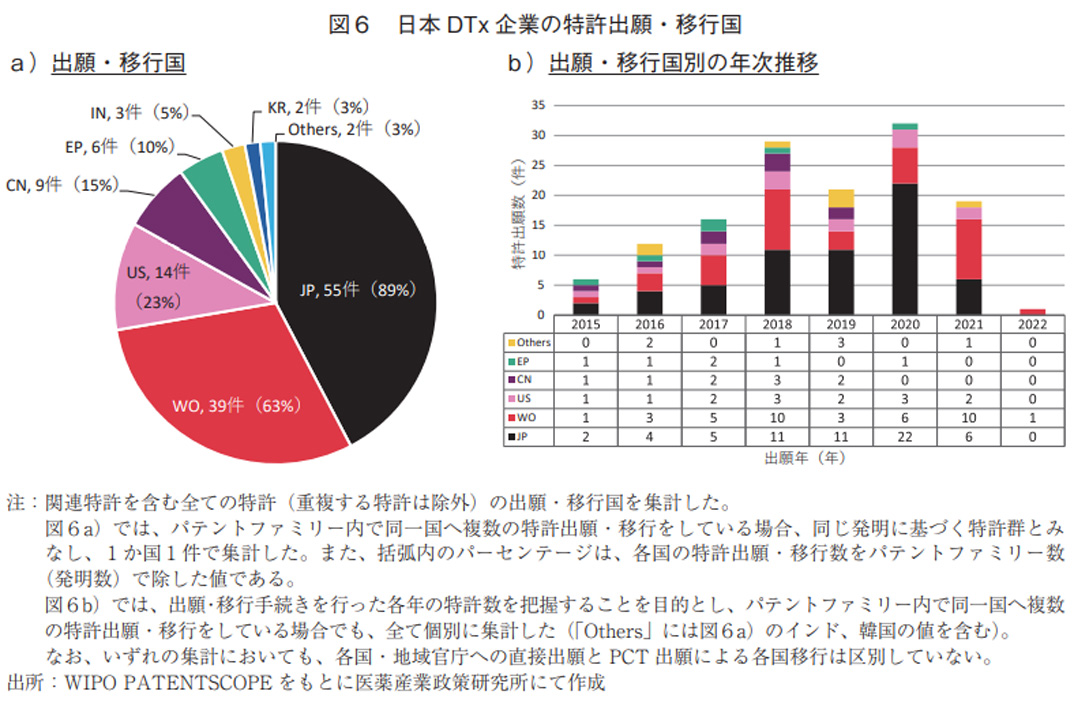 図6 日本DTx企業の特許出願・移行国