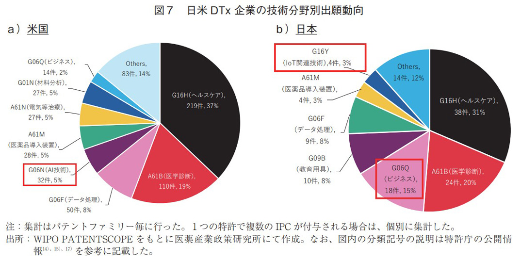 図7 日米DTx企業の技術分野別出願動向