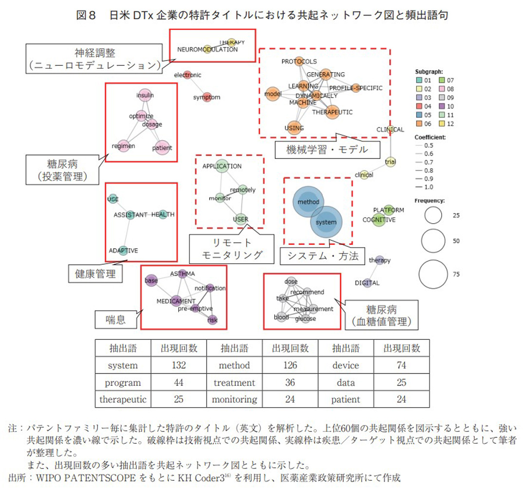 図8 日米DTx企業の特許タイトルにおける共起ネットワーク図と頻出語句 