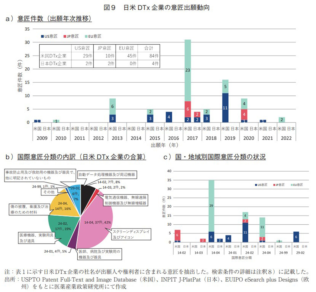 図9 日米DTx企業の意匠出願動向