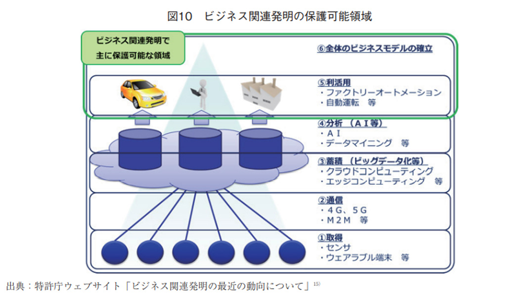 図10 ビジネス関連発明の保護可能領域