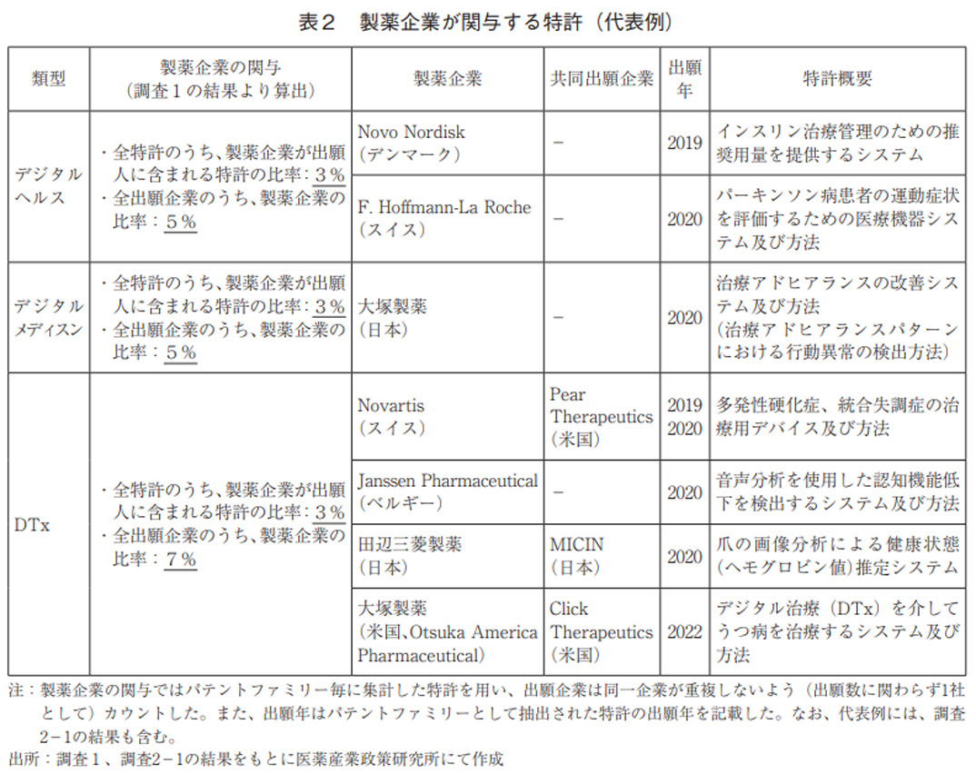 表2 製薬企業が関与する特許（代表例）