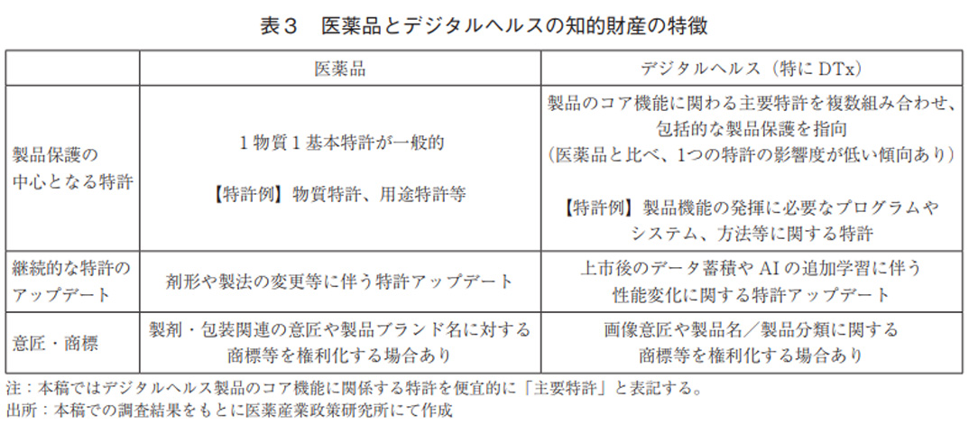 表3 医薬品とデジタルヘルスの知的財産の特徴