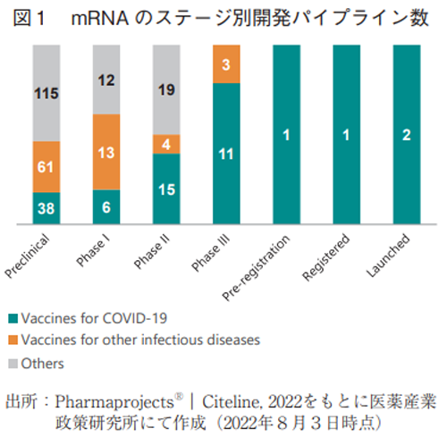 図1 mRNAのステージ別開発パイプライン数