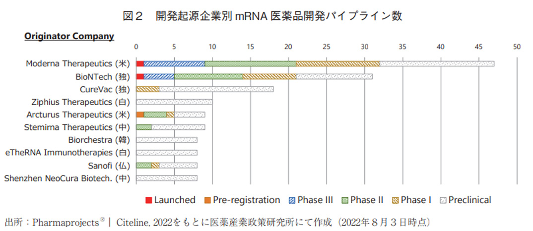 図2 開発起源企業別mRNA医薬品開発パイプライン数