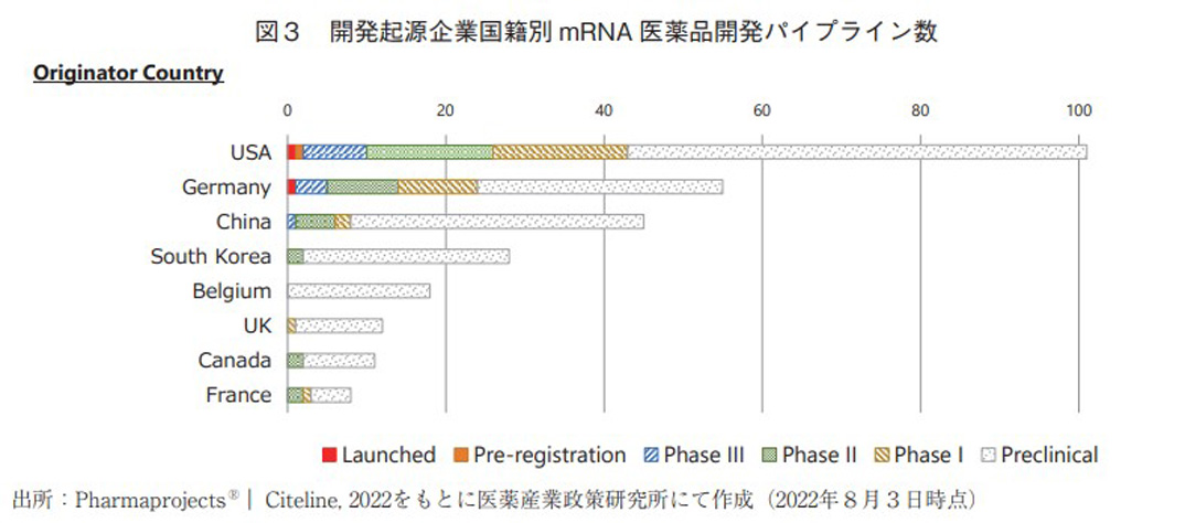 図3 開発起源企業国籍別mRNA医薬品開発パイプライン数