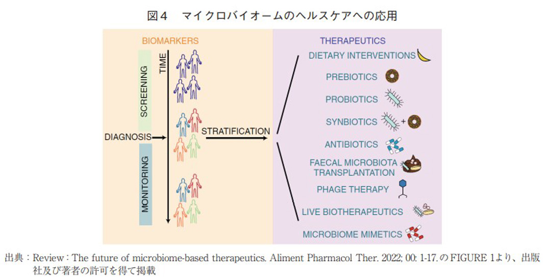 図4 マイクロバイオームのヘルスケアへの応用