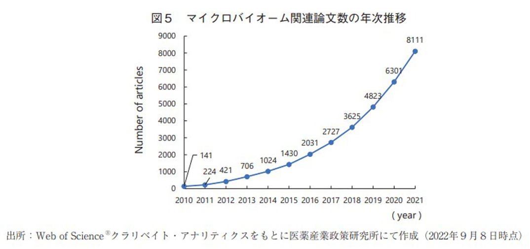 図5 マイクロバイオーム関連論文数の年次推移