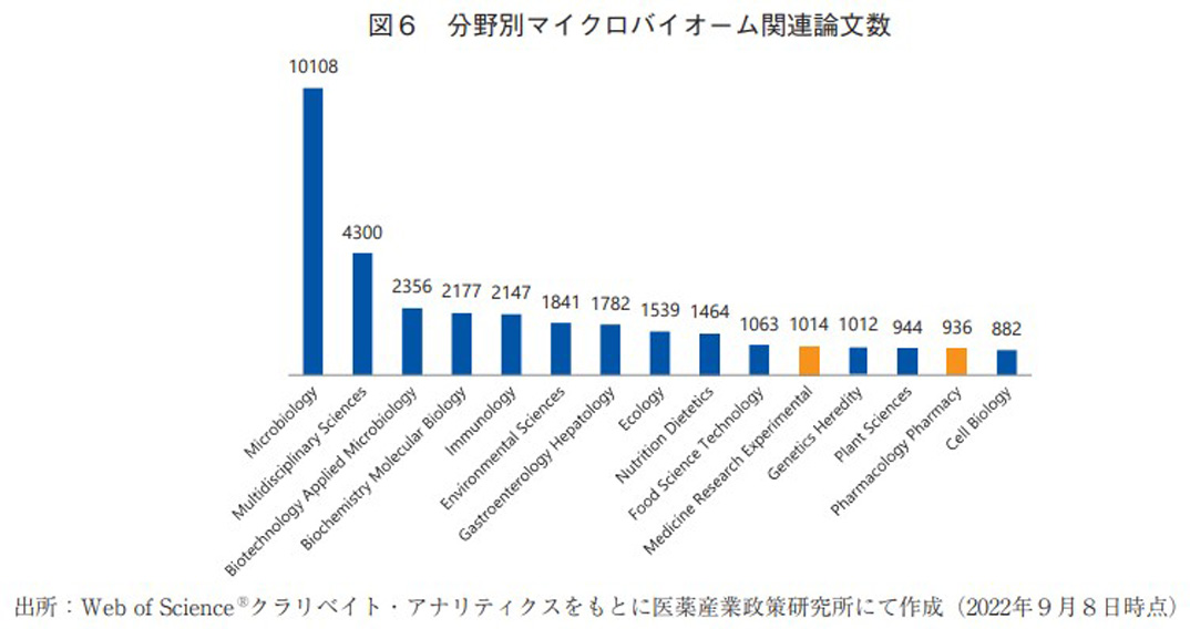 図6 分野別マイクロバイオーム関連論文数