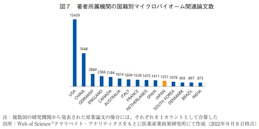 図7 著者所属機関の国籍別マイクロバイオーム関連論文数