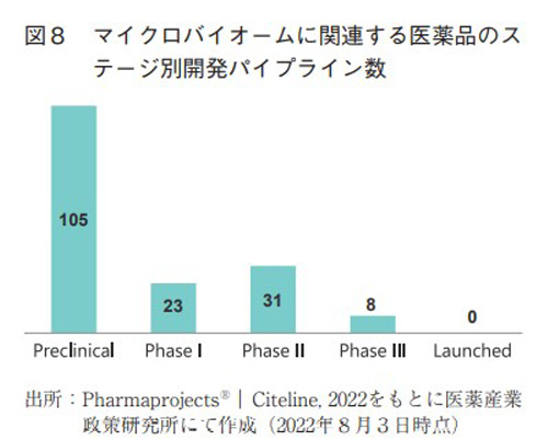 図8 マイクロバイオームに関連する医薬品のステージ別開発パイプライン数