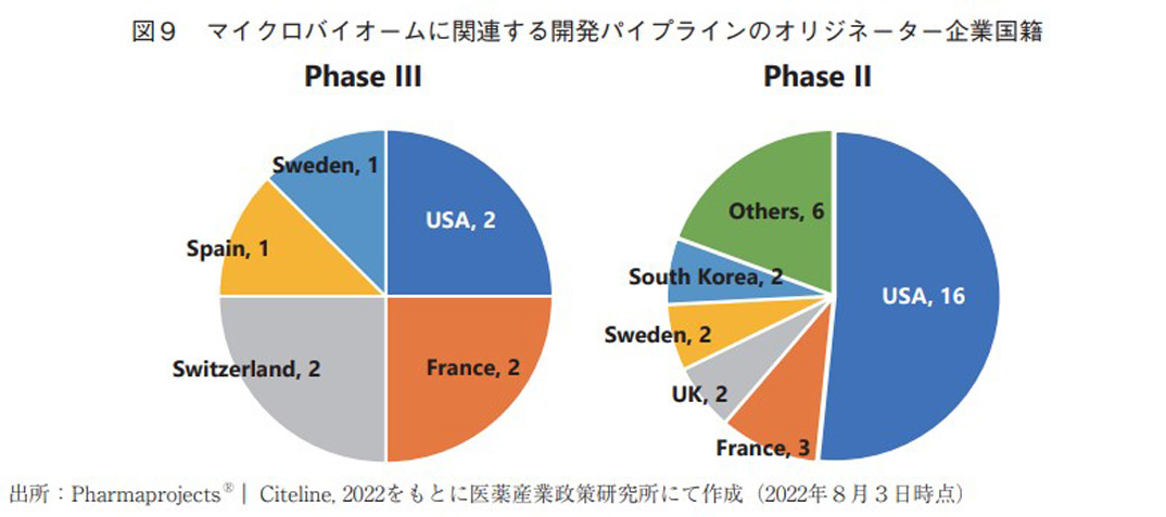 図9 マイクロバイオームに関連する開発パイプラインのオリジネーター企業国籍