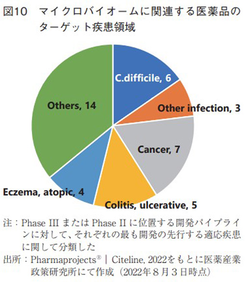 図10 マイクロバイオームに関連する医薬品のターゲット疾患領域