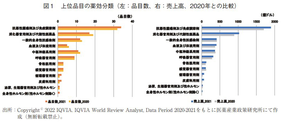 図1 上位品目の薬効分類(左:品目数、右:売上高、2020年との比較)