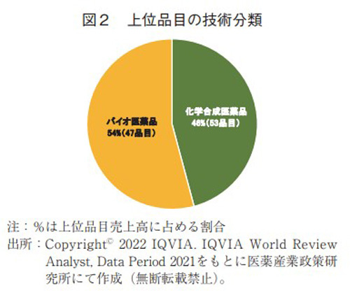 図2 上位品目の技術分類