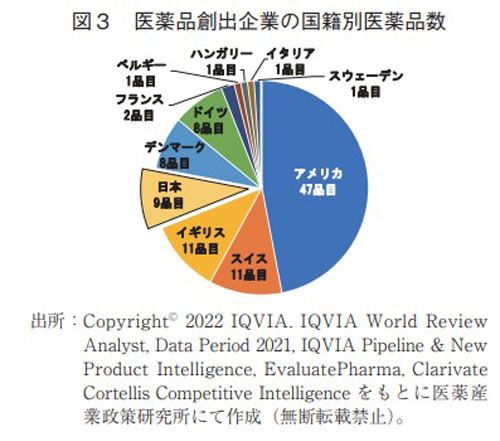 図3 医薬品創出企業の国籍別医薬品数