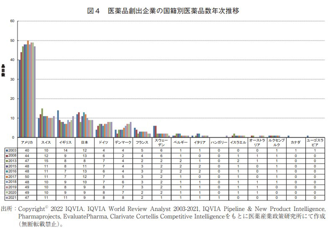 図4 医薬品創出企業の国籍別医薬品数年次推移