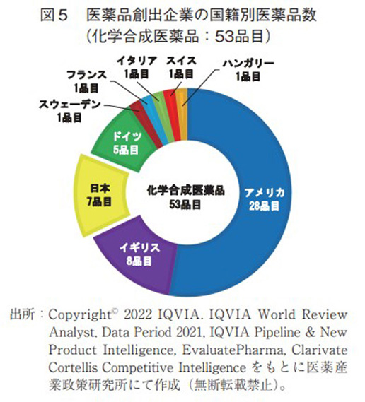 図5 医薬品創出企業の国籍別医薬品数(化学合成医薬品:53品目)